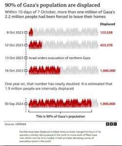 The successive displacement of Gaza's population Gazacide